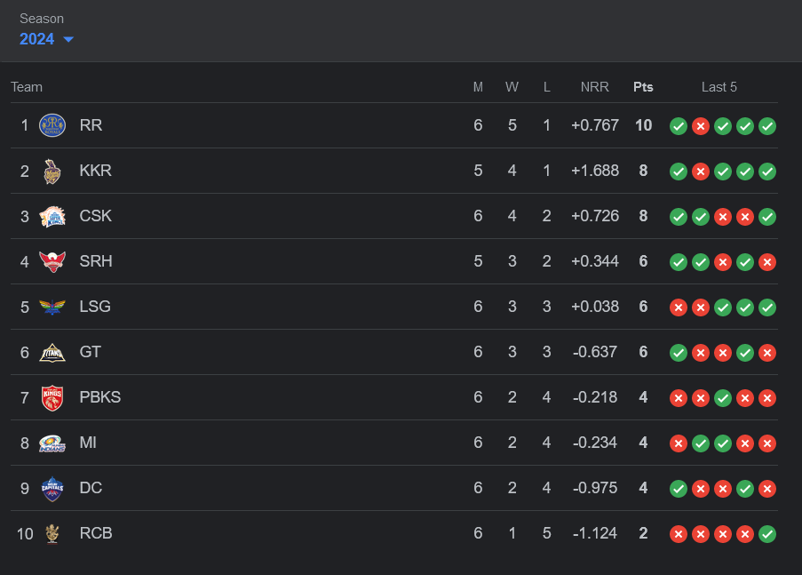 IPL point table after SRH vs RCB